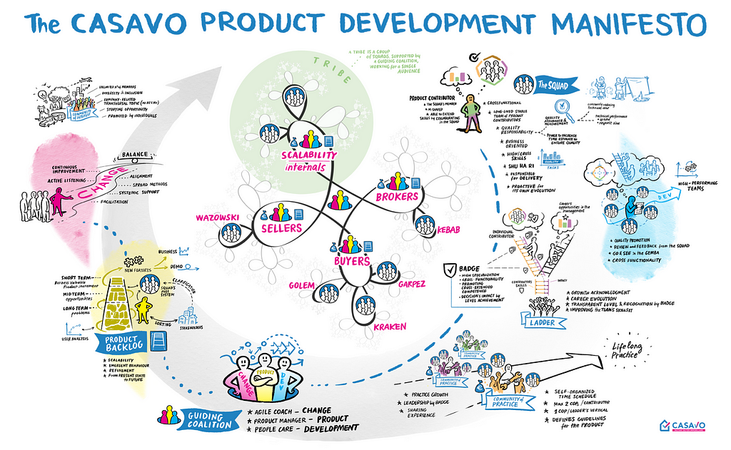 The Casavo product development manifesto