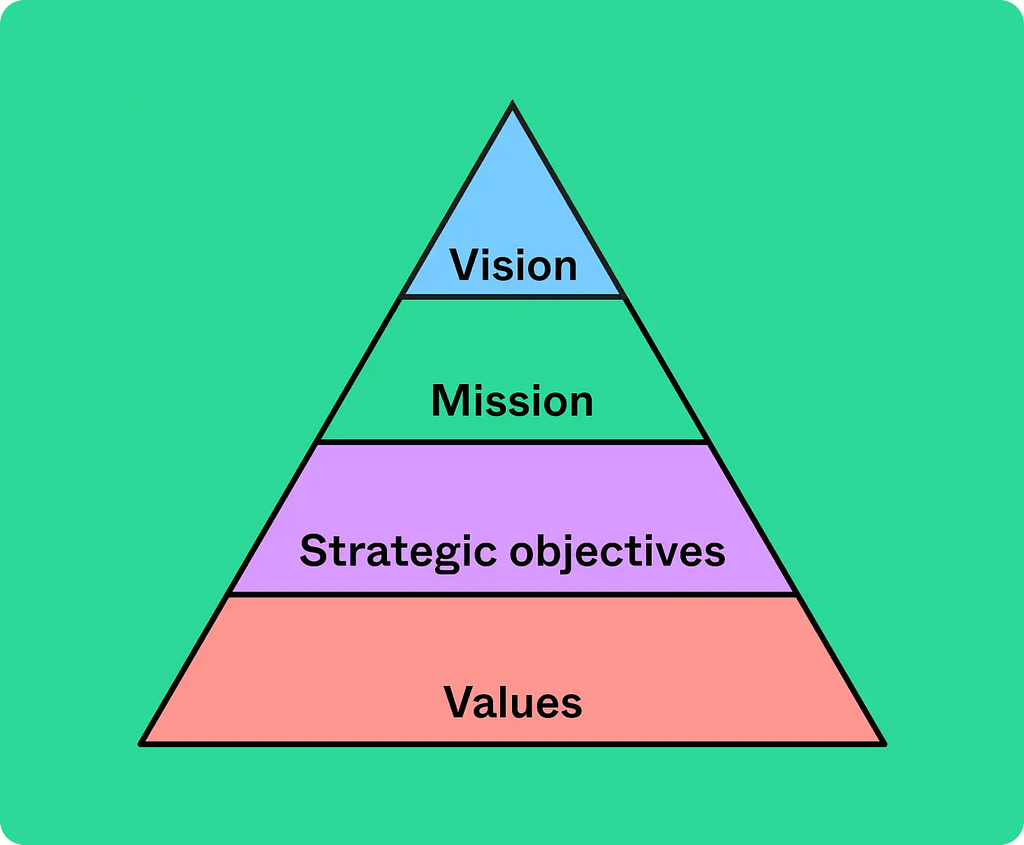 Strategy Pyramid