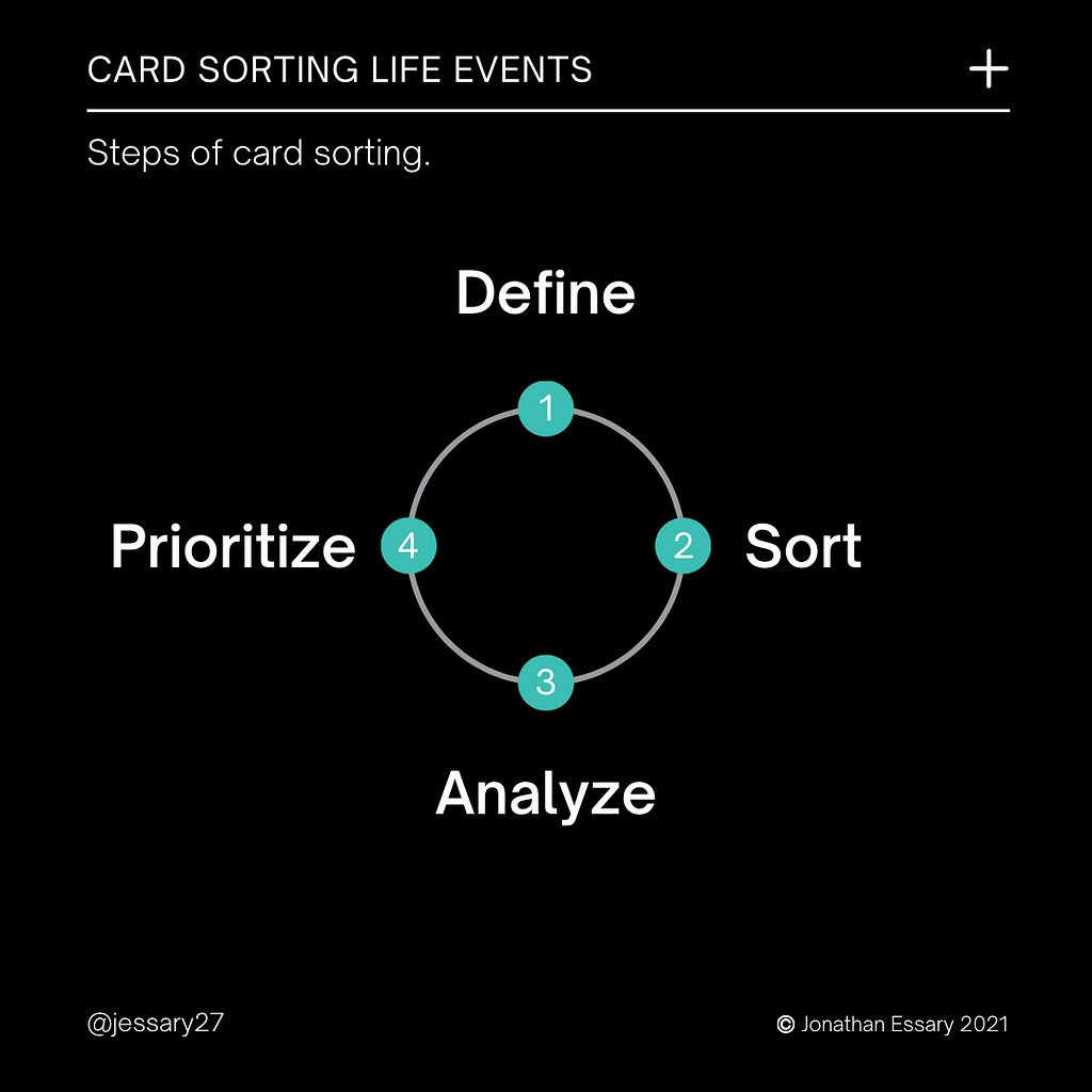 A diagram of the four steps for card sorting in the form of a cross/plus sign. It starts at the top and moves clock-wise in order of #1, Define, #2 Sort, #3 Analyze, and #4 Prioritize.