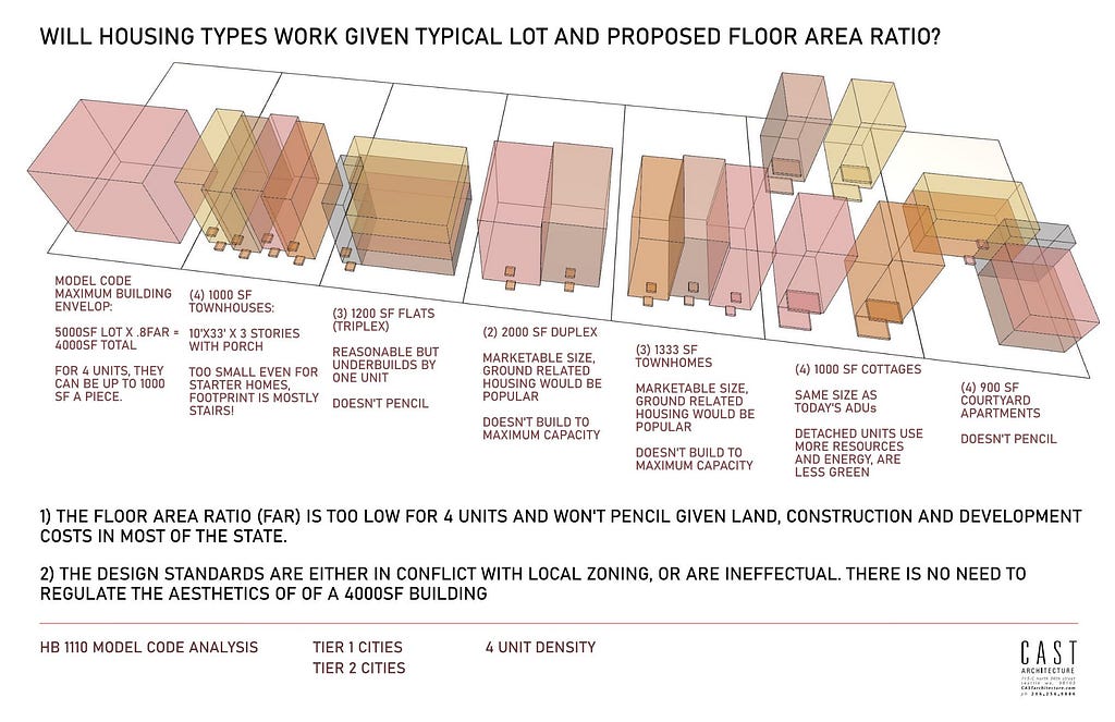 Illustration of all the new building types and whether they would be viable under the draft Model Code for typical lot sizes.