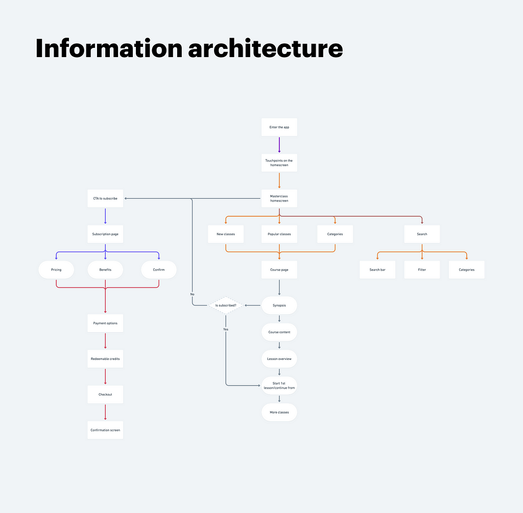 Information Archite