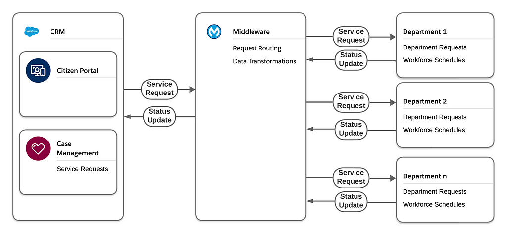 Diagram showing integrations between a central CRM system and multiple workforce management systems.