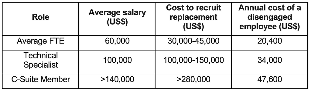 Table summarises the average salary, cost of replacing the role, and annual cost of disengagement for three roles in the US.