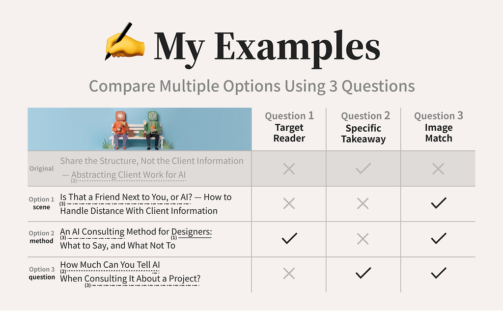 Comparison of three title options using three questions: target reader, specific takeaway, and consistency with the image.