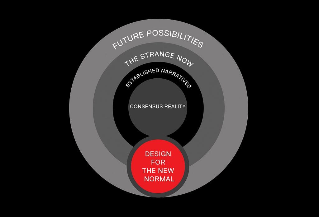 Four concentric circles reading: Consensus Reality, Established Narratives, The Strange Now, and Future Possibilities