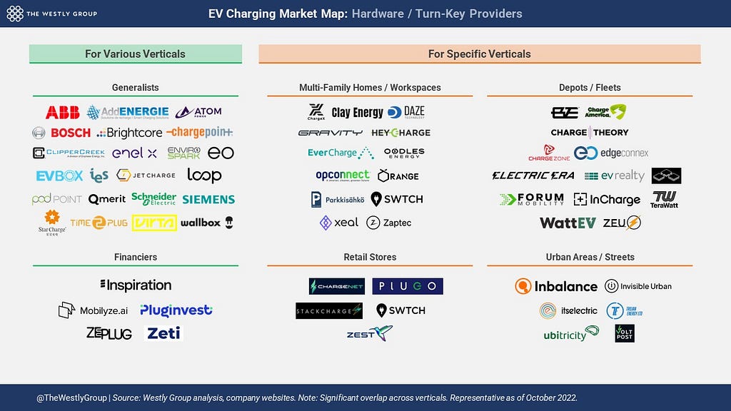EV Charging Market Map: Hardware / Turn-Key Providers
