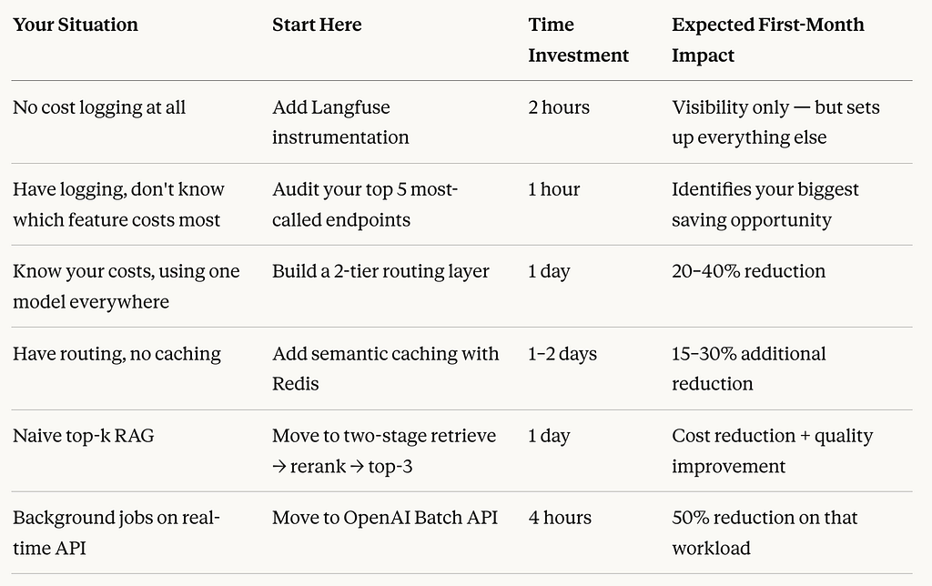 TABLE FOR : Your Starting Point → First Action