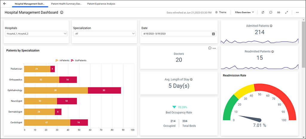 Healthcare Multi-Tabbed Dashboard