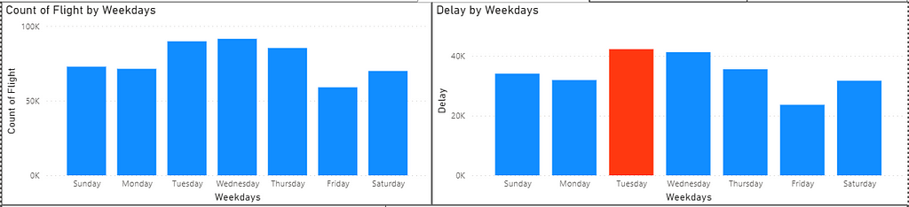 Count of flights and delays by weekdays