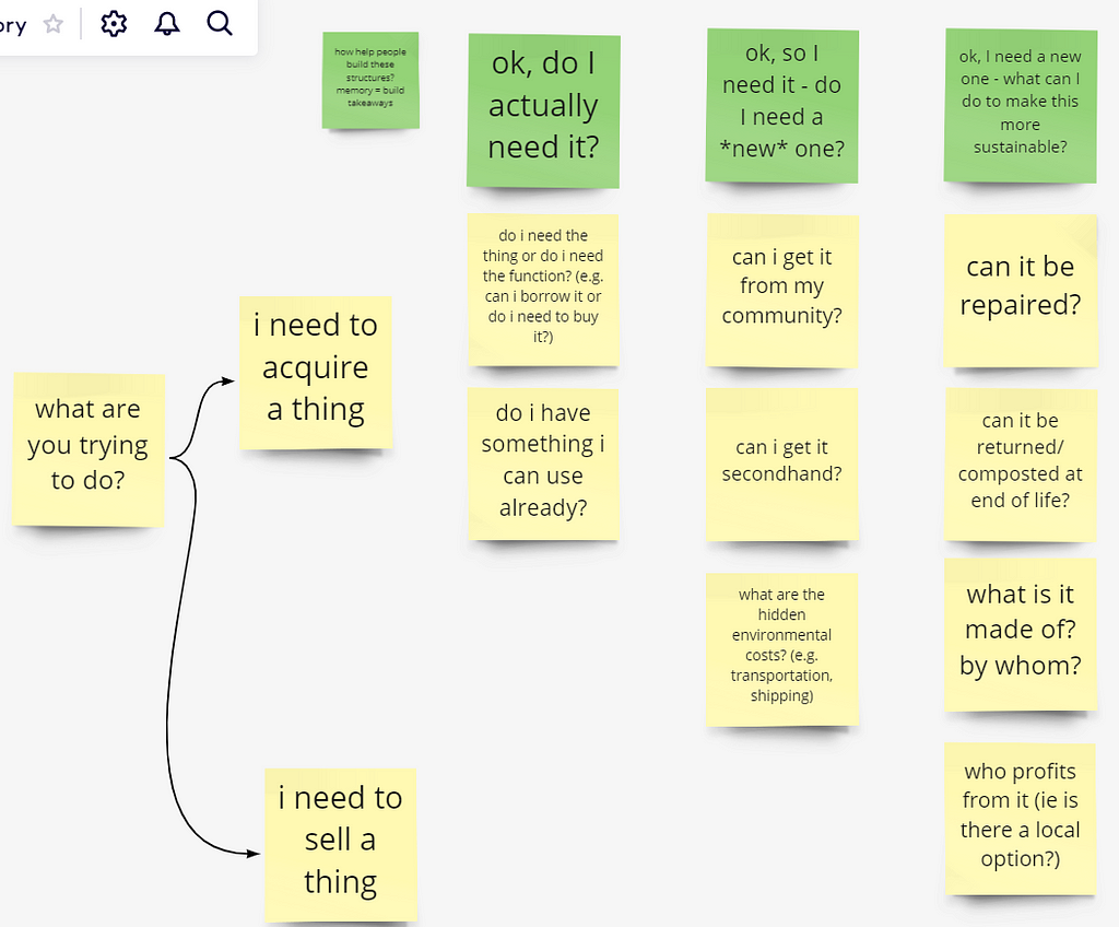 Decision flow for acquiring things secondhand.