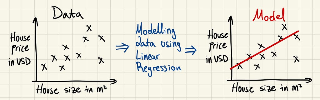 An image showing many points on a graph being modelled by linear regression by tracing the line of best fit through those points