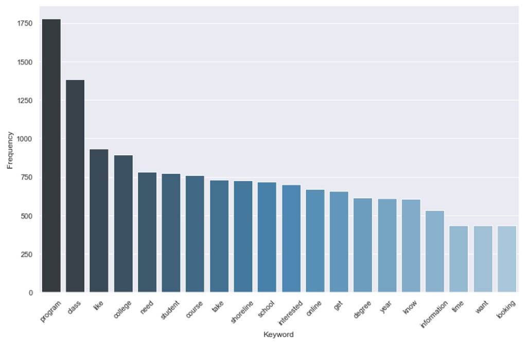 Bar chart of top keywords by frequency.