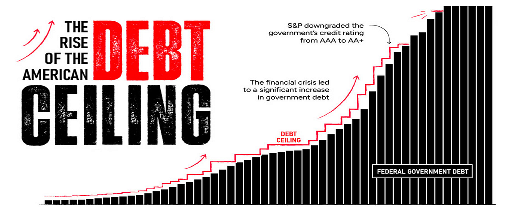 What is the Debt Ceiling