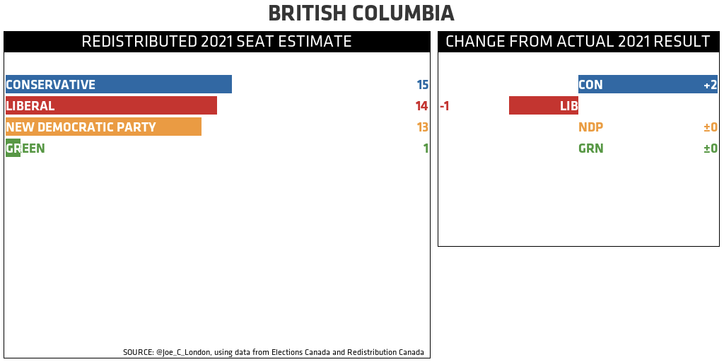 BRITISH COLUMBIA REDISTRIBUTED 2021 SEAT ESTIMATE (CHANGE FROM ACTUAL 2021 RESULT): CONSERVATIVE 15 (+2); LIBERAL 14 (-1); NEW DEMOCRATIC PARTY 13 (±0); GREEN 1 (±0)