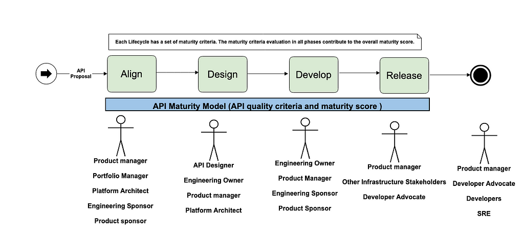 API product development Lifecycle