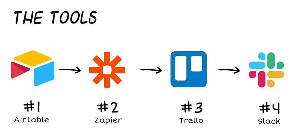 The workflow between the 4 tools