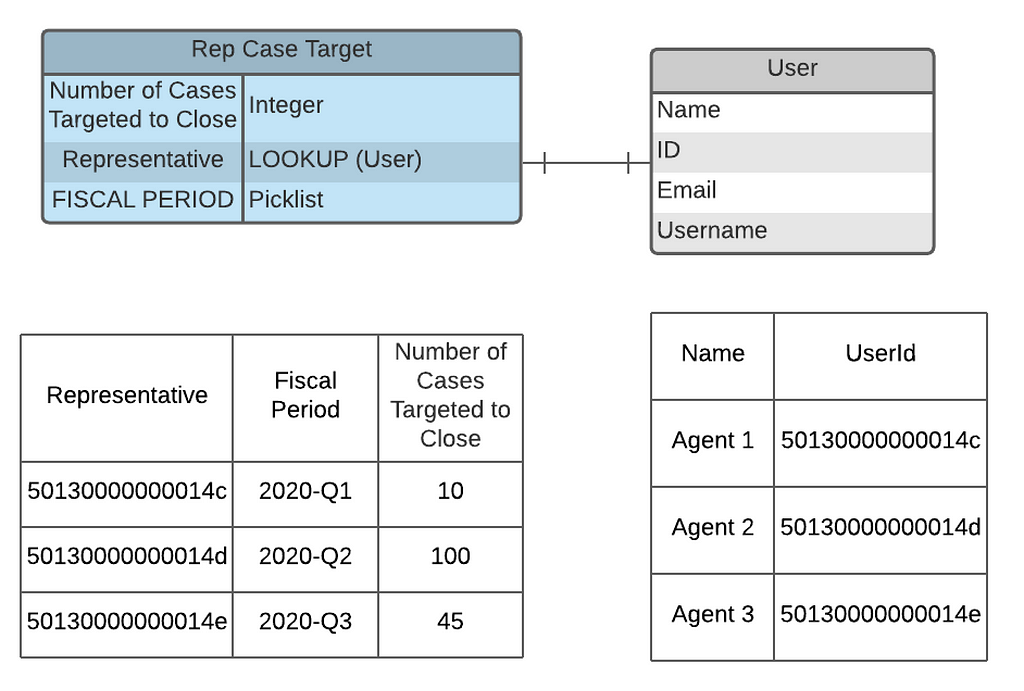 Illustration of how to use multiple objects and relationships in data model design to maintain referential data integrity