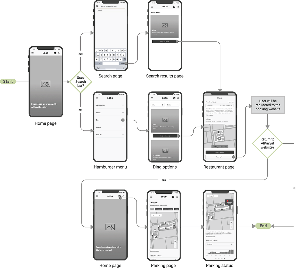 An image showcases the screens and interactions that Louai will go through to complete his task starting from the home screen and ending with checking the parking availability.