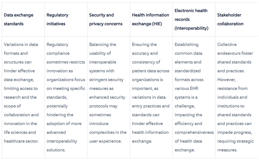 Table 1: Challenges in Interoperability