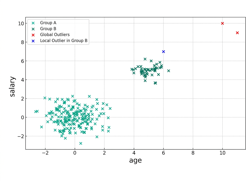 When Data Misbehaves: The Art of Detecting and Handling Outliers