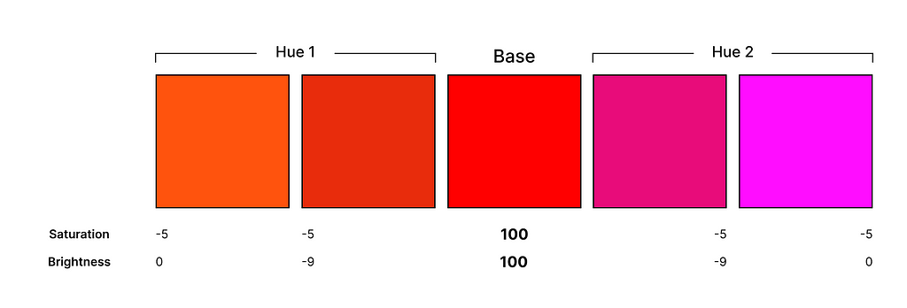 Adobe Color Saturation/Blackness calculation diagram on Analogous Harmony Mode, showing that all hues’ saturation decreased by 5, and only one of their variation has their brightness decreased by 9