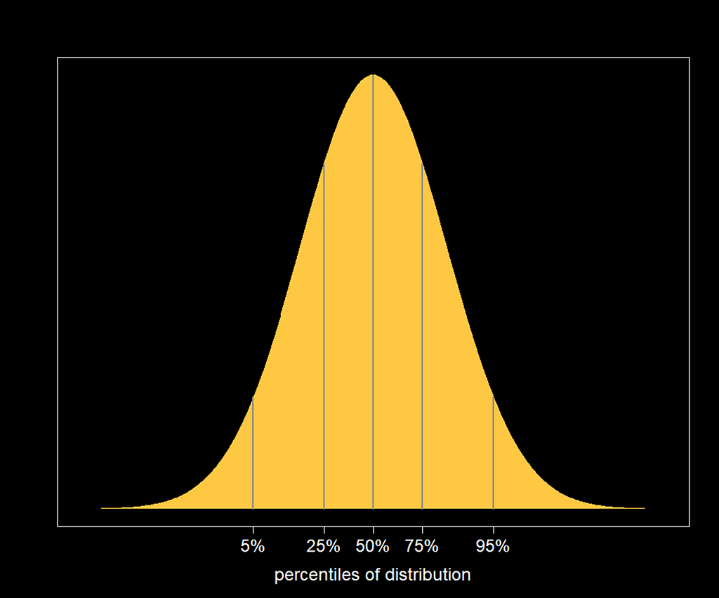 A normal distribution with percentiles labelled for illustration.