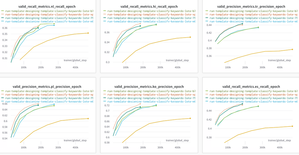 Precision/ Recall for some languages in the validation set. nl=Netherlands, hi=Hindi (India), tr=Turkey, pl=Poland, ko=Korea, es=Spain. Each of the different curves in one panel is where I changed one of the hyper-parameters (mostly learning rate). Setting too low of a learning rate lead to the yellow curve.