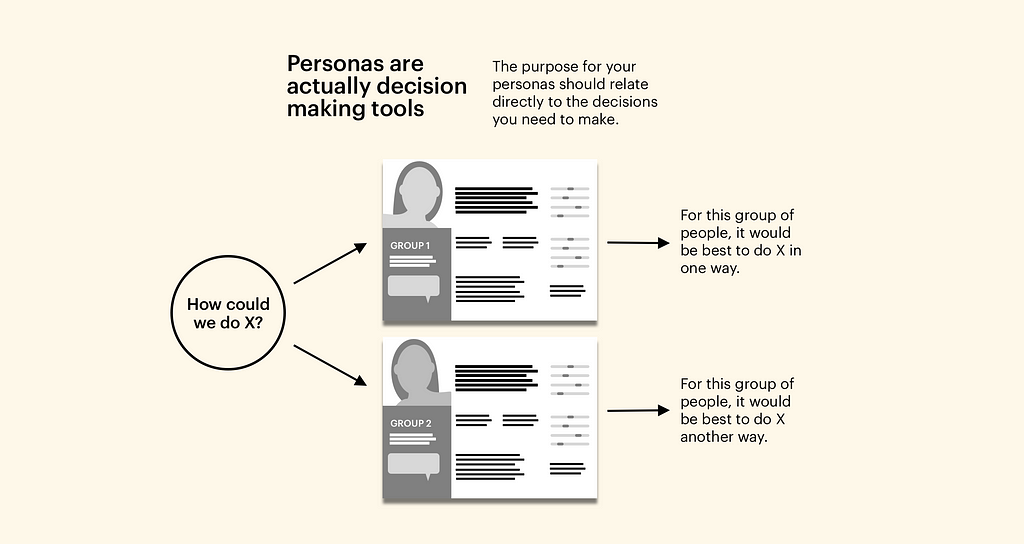 Flow chart showing two persona cards helping with decisions