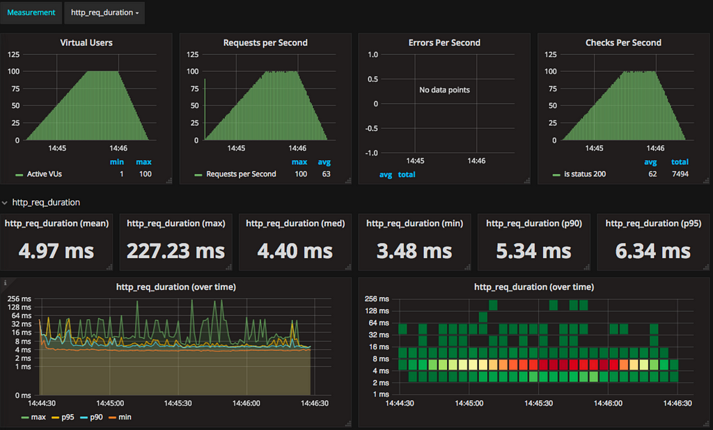 It looks like you can even get pretty fancy by integrating with Grafana.