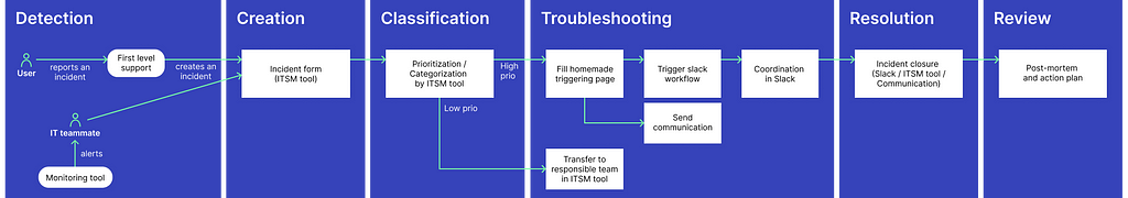 Wide image showing steps of the incident management workflow. From left to right, the major steps are : Detection, Creation, Classification, Troubleshooting, Resolution, Review