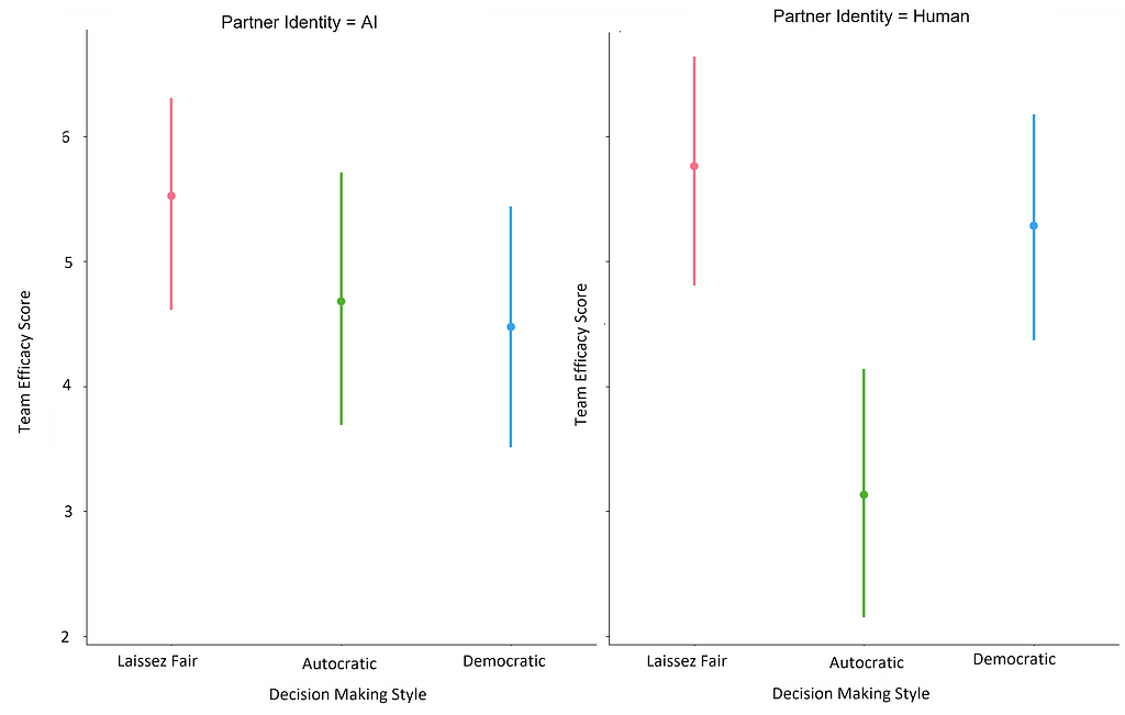 Dot plot with errors bars of team efficacy scores to show that team efficacy scores were lowest when the participant played with a human using the autocratic decision strategy