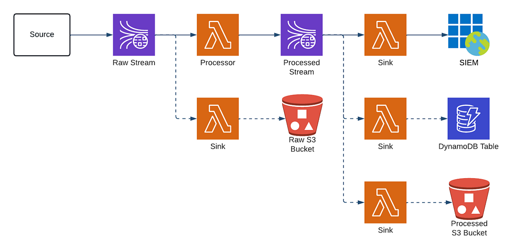 A diagram showing a two-phase data processing design pattern where source data is ingested, stored as streaming data, transformed, stored as streaming data, and loaded into downstream systems