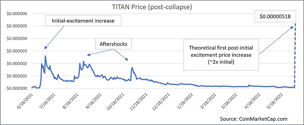 Historic TITAN price chart showing two phases of price moves and the theoretical third phase