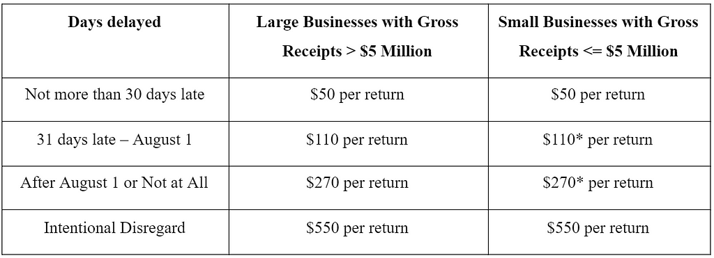 Form 1099 late filing penalties