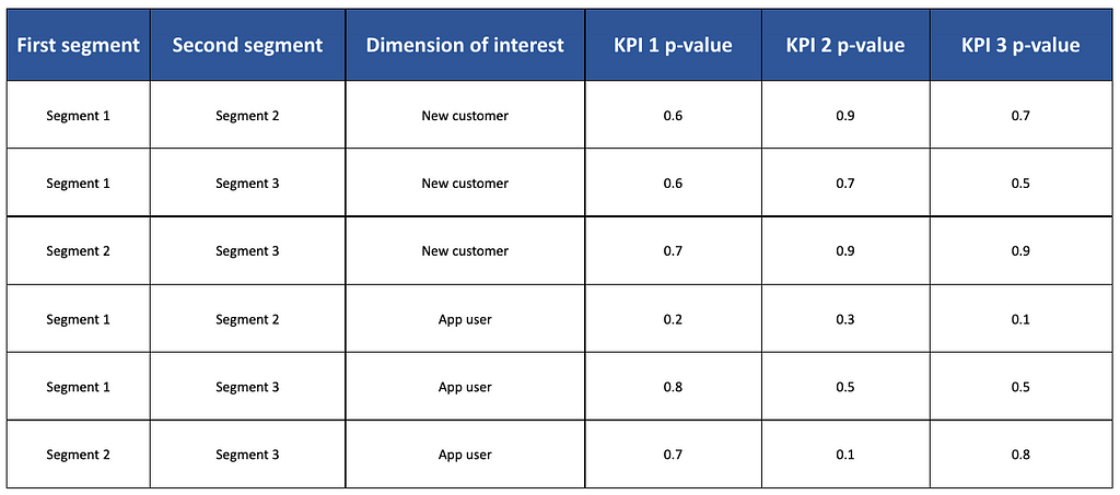 A table showing the results of multiple p-values which are the results of t-tests. The table shows how each dimension of interest, for example ‘new customers’, can be split out in each segment and their means tested for a difference.