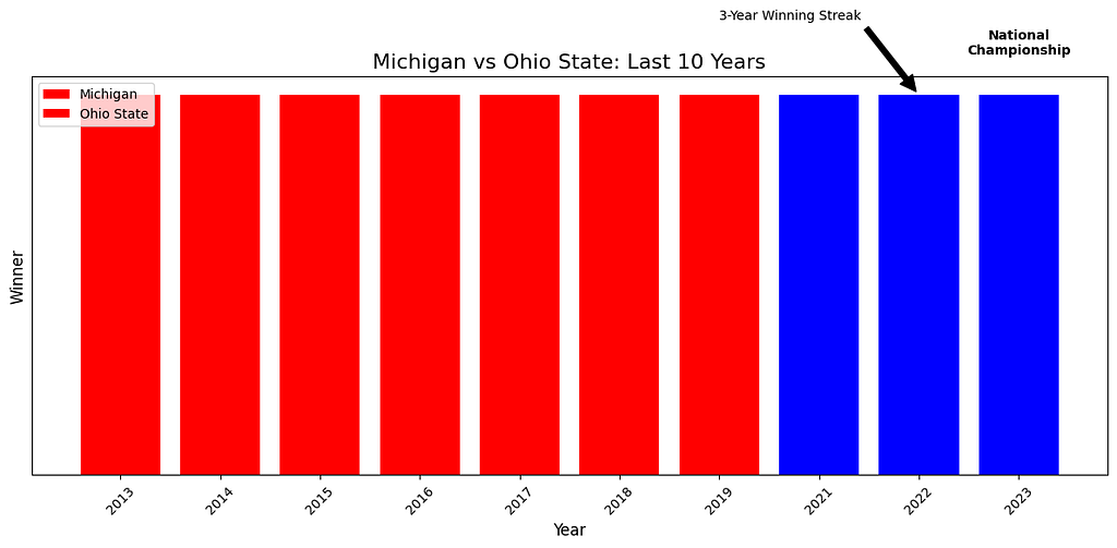 Bar chart showing seven OSU wins followed by 3 Michigan wins.