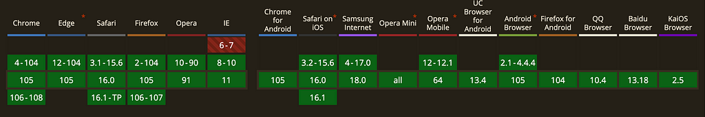 Browser support table for CSS Counters. It shows very wide support