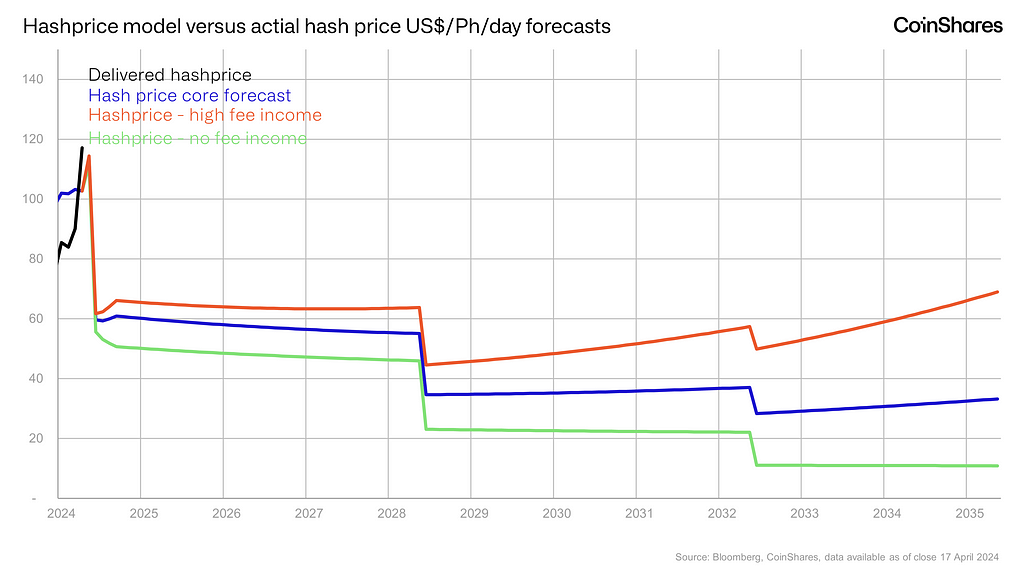 bitcoin hash price forecast scenarios