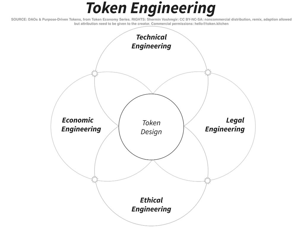 Source: Token Economy — DAOs & Purpose-Driven Tokens.