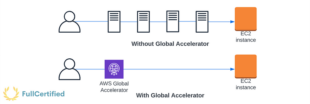 Diagram explaining how AWS Global Accelerator works.