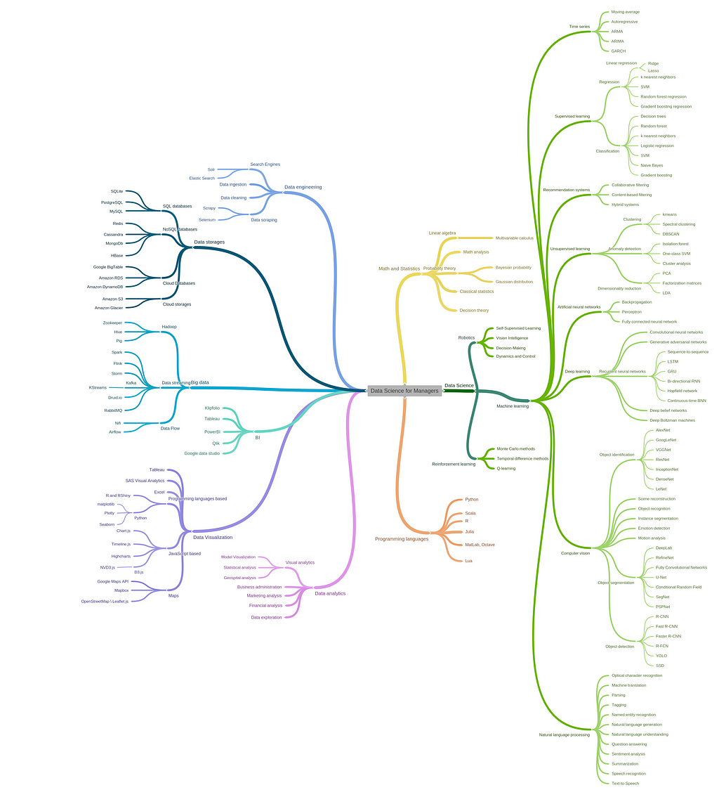 Data Science for Managers [Mindmap] | LaptrinhX