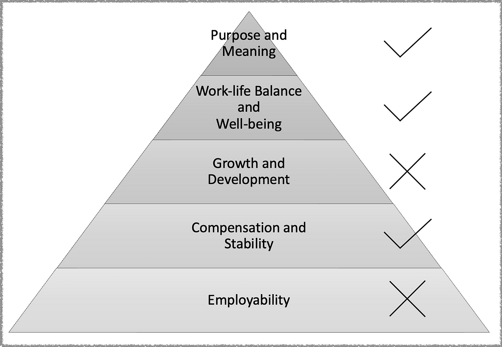 Pyramid diagram with five layers, from top to bottom: “Employability,” “Compensation and Stability,” “Growth and Development,” “Work-Life Balance and Well-Being,” “Purpose and Meaning.”. The layers of “Employability” and “Growth and Development” have fail symbols next to them.