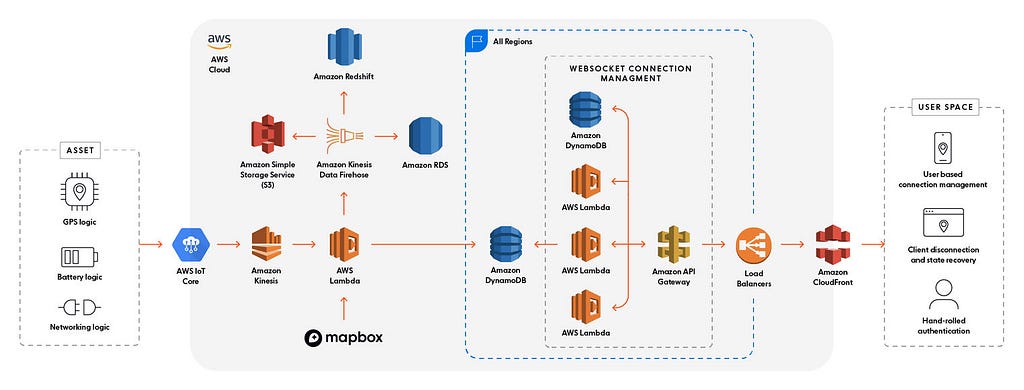 A typical cloud architecture using AWS services that achieves realtime asset tracking