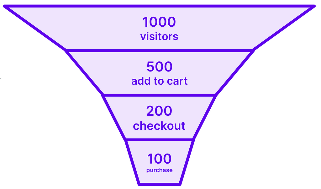 Funnel for a typical ecommerce site