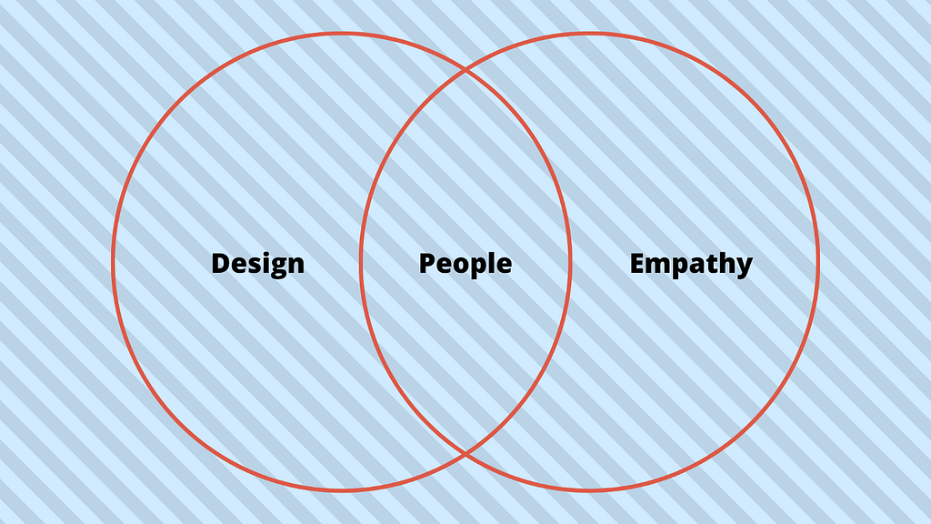 A diagram of two circles, design and empathy, overlapping, with people in the middle