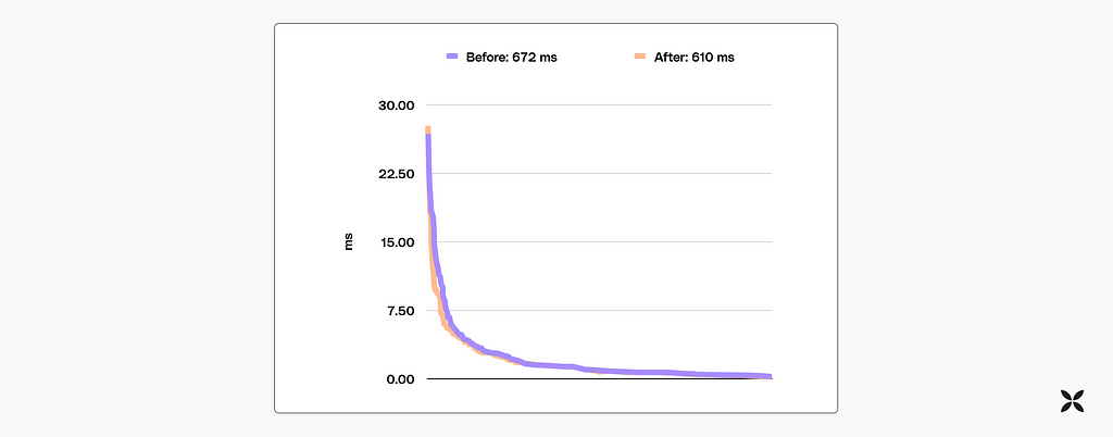 A diagram depicting measured compilation duration of each type in SwiftTemplate ephemeral package. Before the initial optimization, the total compilation duration was 672 ms. Afterwards, it became 610 ms.