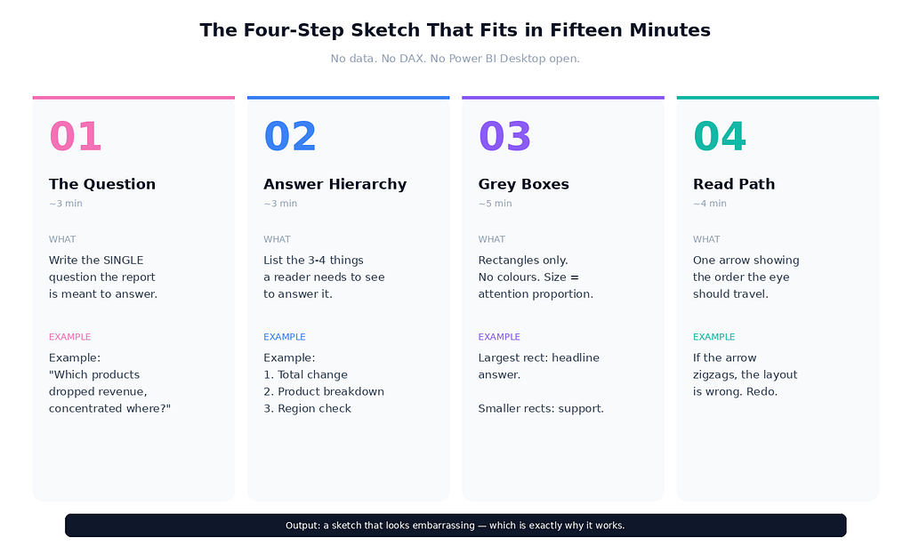 Side-by-side comparison showing the four-step Figma sketch process (question, answer hierarchy, grey boxes, read path arrow) and the resulting Power BI dashboard structure, with annotations showing which decisions happened in the sketch versus during Power BI build.