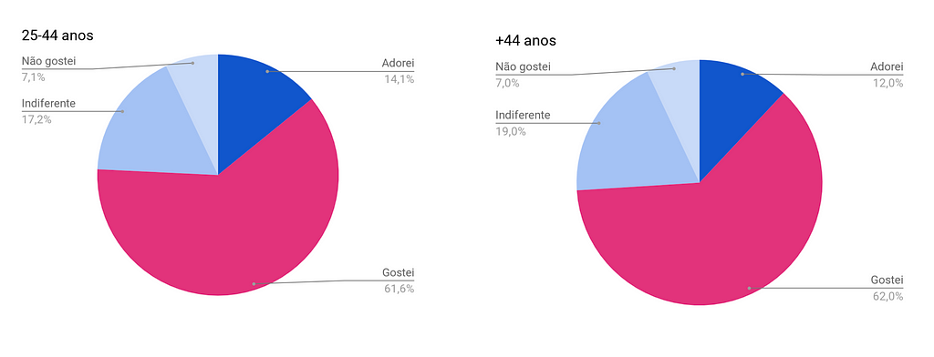 Dados quantitativos da pesquisa de satisfação