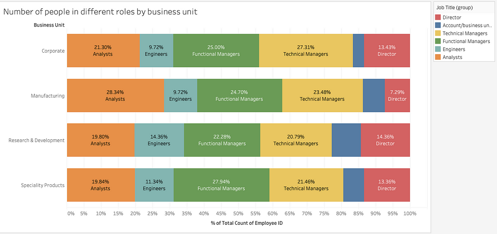 Number of people in different job roles across business units.
