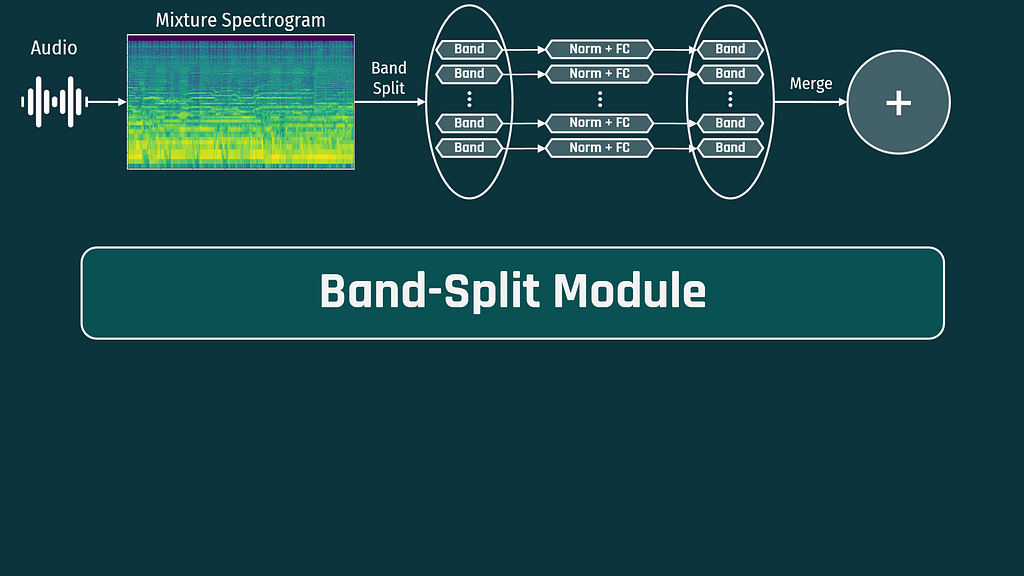 Band-Split Module